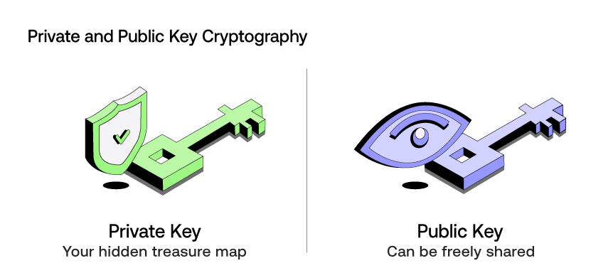 An Intro to Private and Public Key Cryptography
