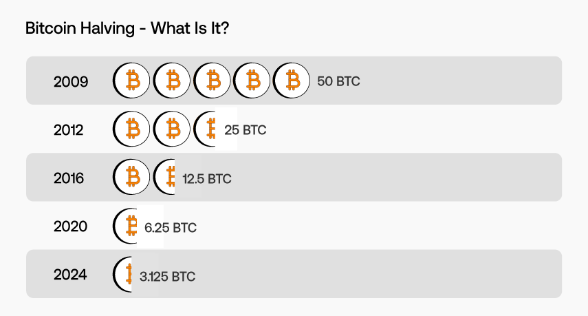 Bitcoin Halving – What Is It?