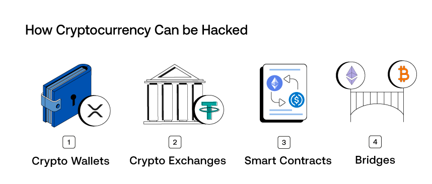 How Cryptocurrency Can be Hacked