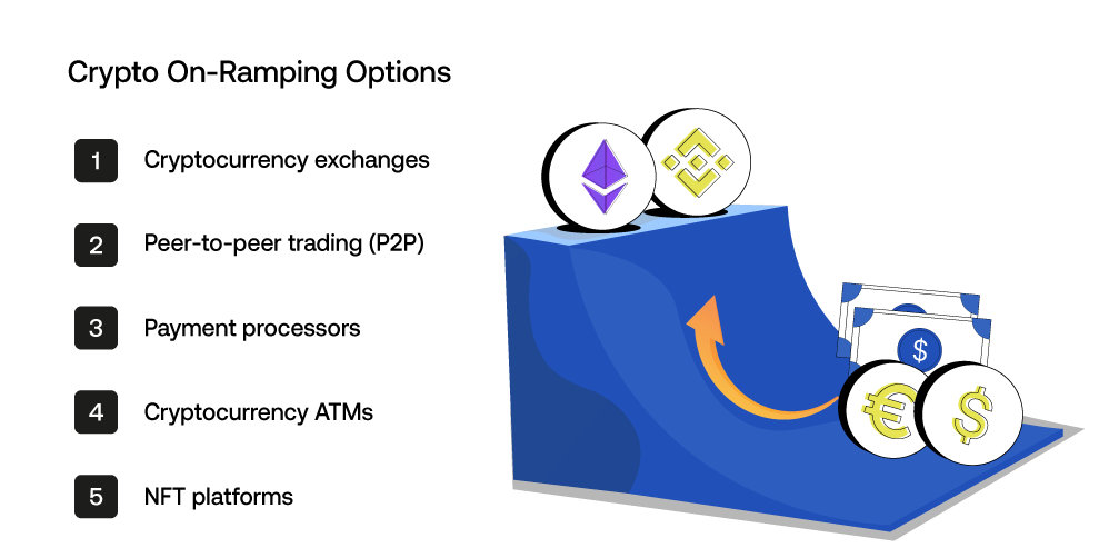 Forms of Crypto On-Ramping