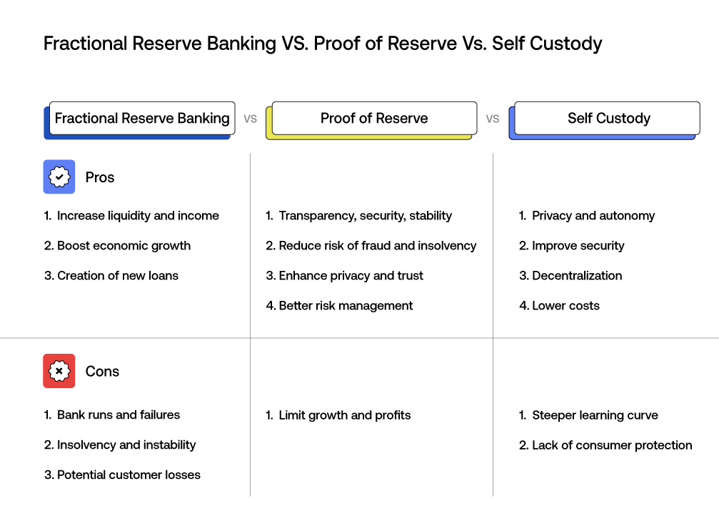 Fractional Reserve Banking VS. Proof of Reserve Vs. Self Custody