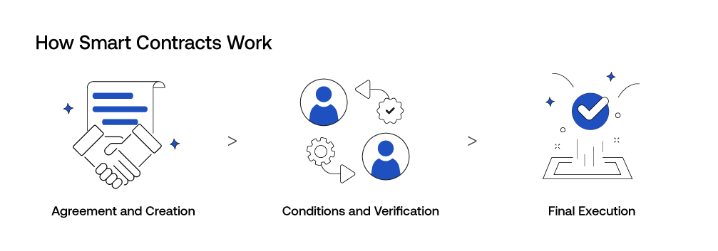 What is a Smart Contract? | A Guide to the Revolutionary Programs