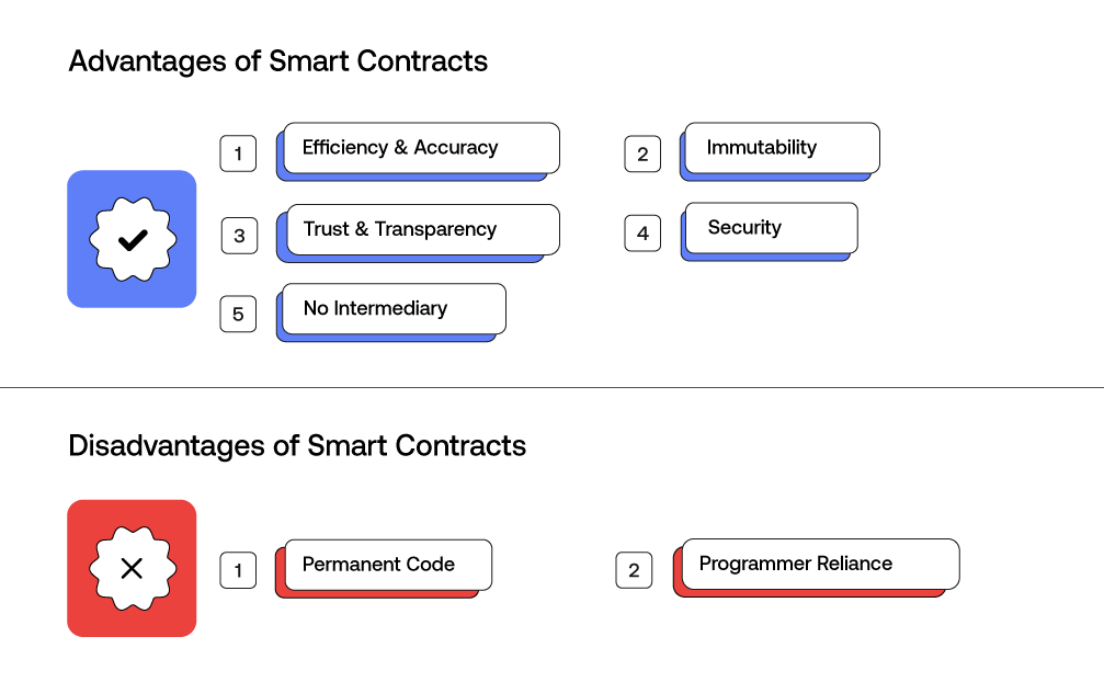 Pros and Cons of Smart Contracts