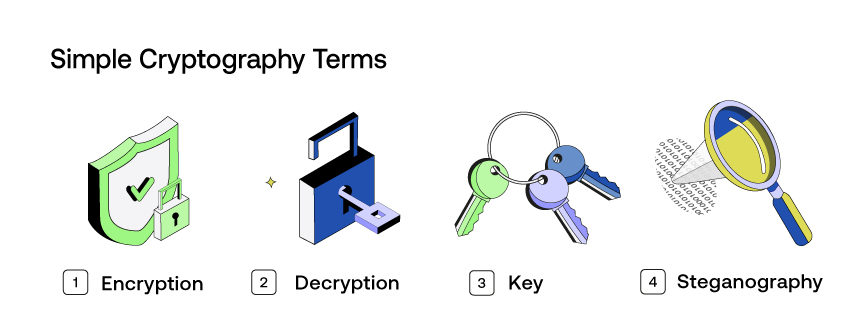 Simple Cryptography Terms