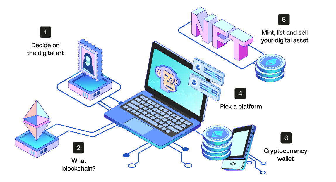 How to Mint an NFT – It’s Easier Than You Think