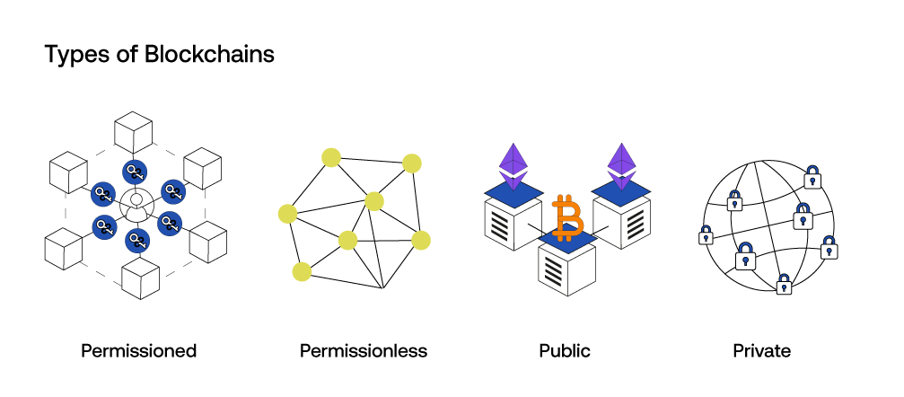Types of Blockchains