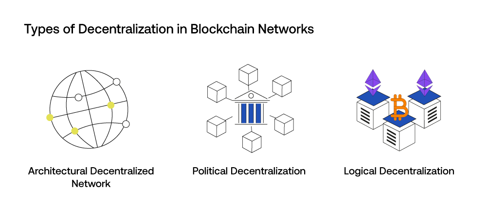 Types of Decentralization in Blockchain Networks