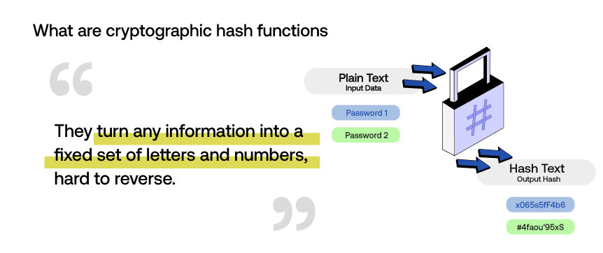 Understanding Cryptographic Hash Functions and Types