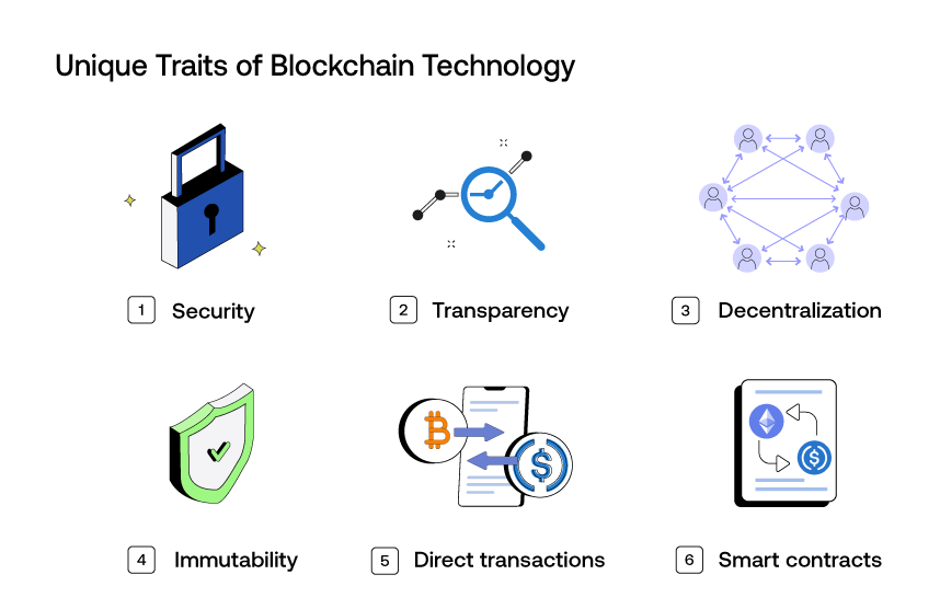 Unique Traits of Blockchain Technology
