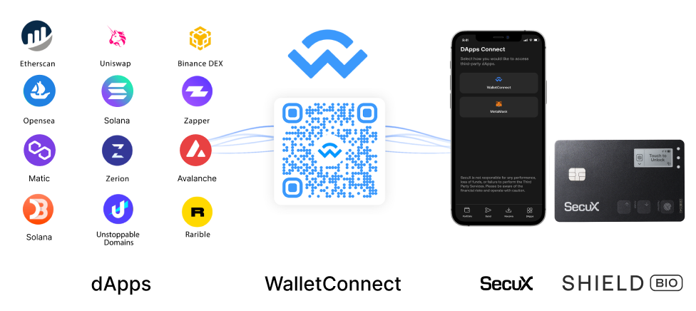 WalletConnect for DApps
