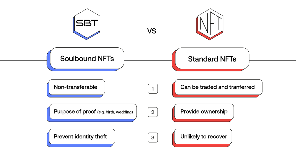 What are Soulbound NFTs?