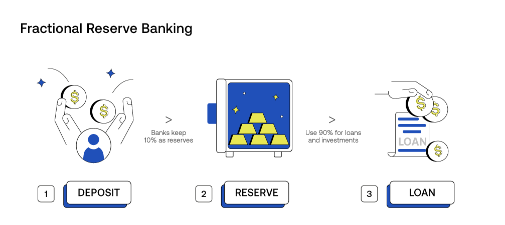 What is Fractional Reserve Banking - Is It to Blame for the Current ...