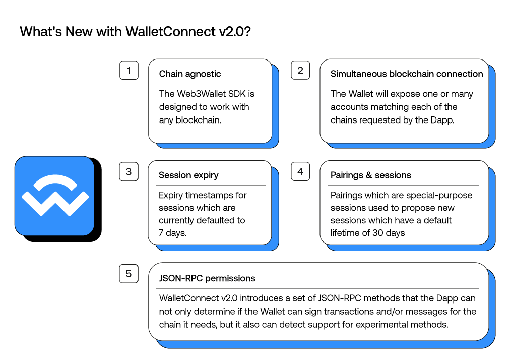 What's New with WalletConnect v2.0?