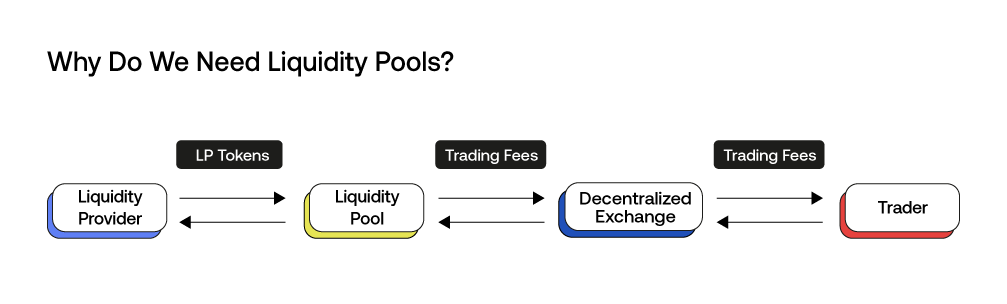 Why Do We Need Liquidity Pools?