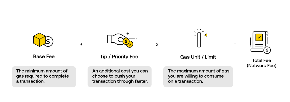 Why are Ethereum Gas Fees So High