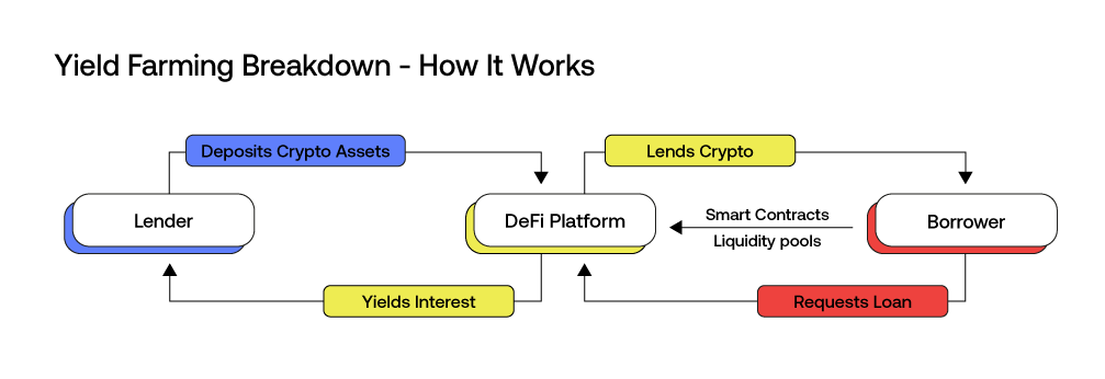 Yield Farming Breakdown - How It Works